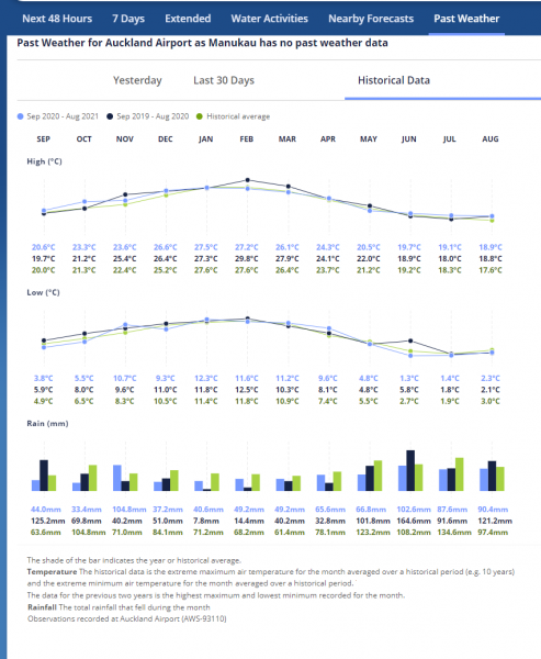 Metservice.com Feature "Towns &amp; cities" - Past Weather | MetService Blog